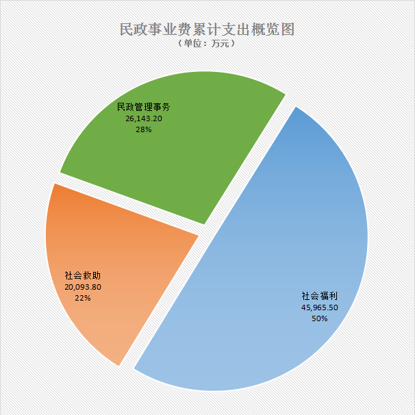 01民政事业费累计支出概览图.jpg