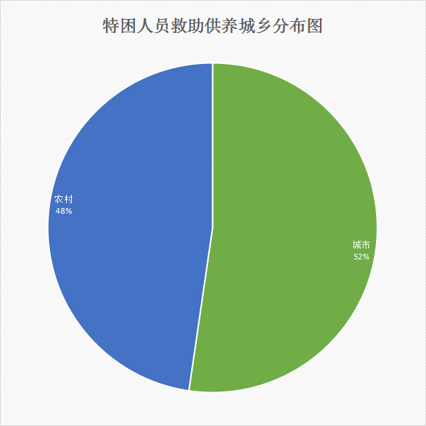 08特困人员救助供养城乡分布图.jpg