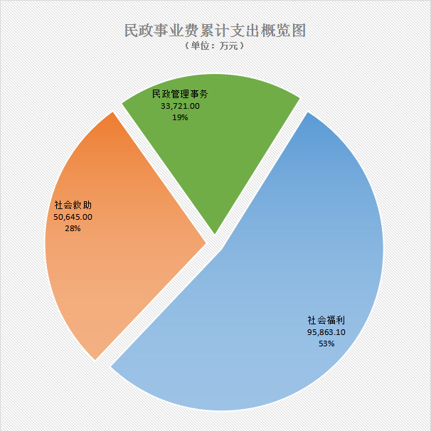 01民政事业费累计支出概览图.jpg