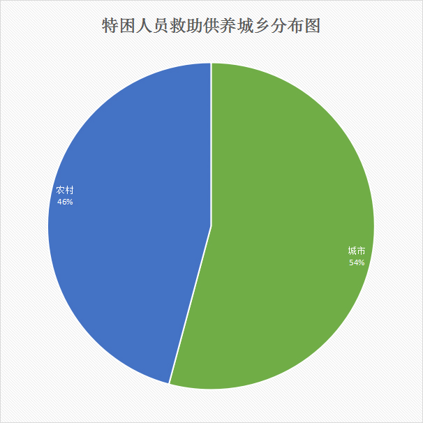 08特困人员救助供养城乡分布图.jpg