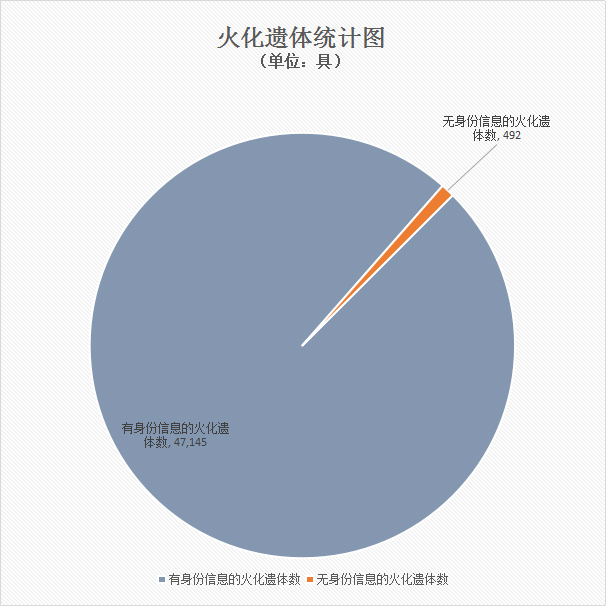 10火化遗体统计图.jpg