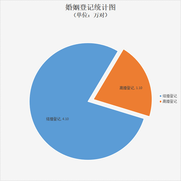 09婚姻登记统计图.jpg